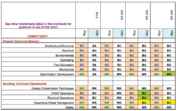 Core competency skills and training requirements for FM ...