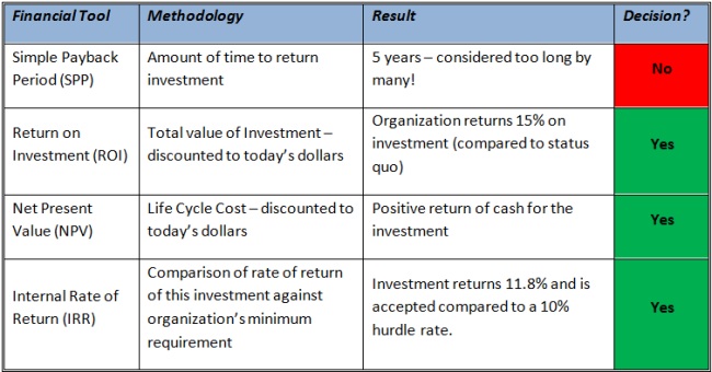 Financial Tools for Making the Business Case in ...