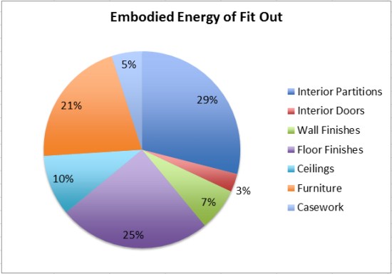 Embodied Energy Building Materials Chart