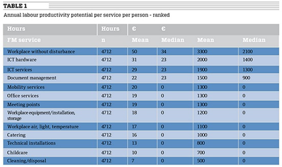 Table 1. Annual labour productivity potential per service per person -ranked