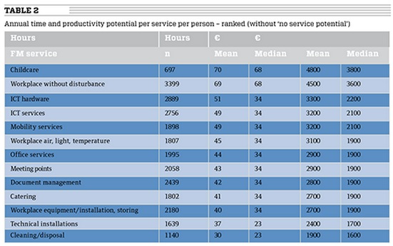 Table 2. Annual time and productivity potential per service per person - ranked (without 'no service potential')