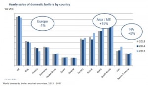 BSRIA graph of world domestic boiler market overview