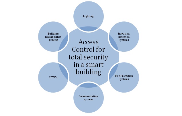 Diagram: Integration of access control for comprehensive security in an intelligent building Source: Frost &Sullivan