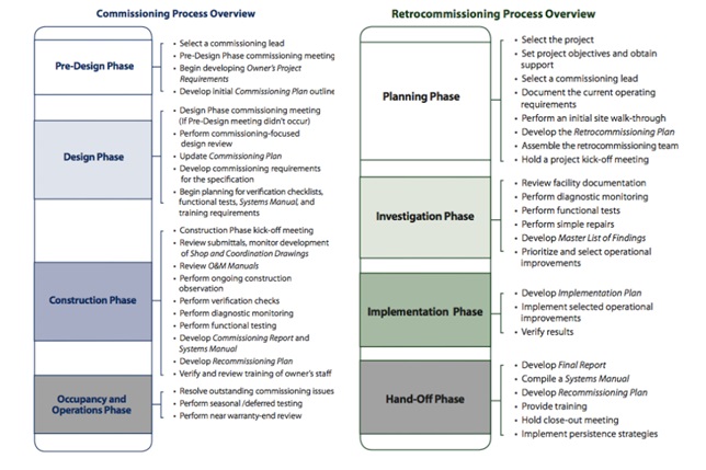 Figure 1. A breakdown of the steps that generally comprise each phase of the commissioning and retro-commissioning process. Source: http://cx.lbl.gov/documents/2009-assessment/lbnl-cx-cost-benefit.pdf
