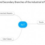 Lux graphic of Industrial Internet of Things