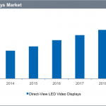 IHS LED video display market growth graph