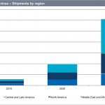 Smart city devices