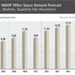 NAIOP graph