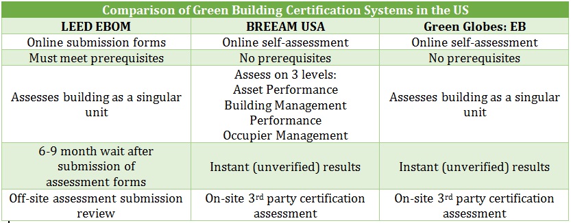 Comparison of Green Building Certification Systems in the US