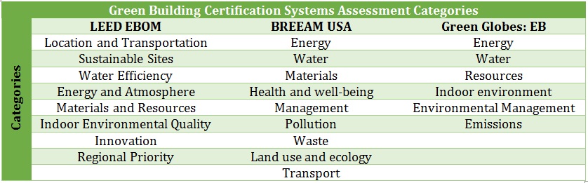 Green Building Certification Systems Assessment Categories