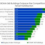 BOMA 360 buildings ratings graphic