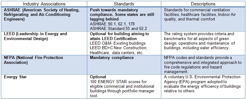 crucial North American building standards and codes
