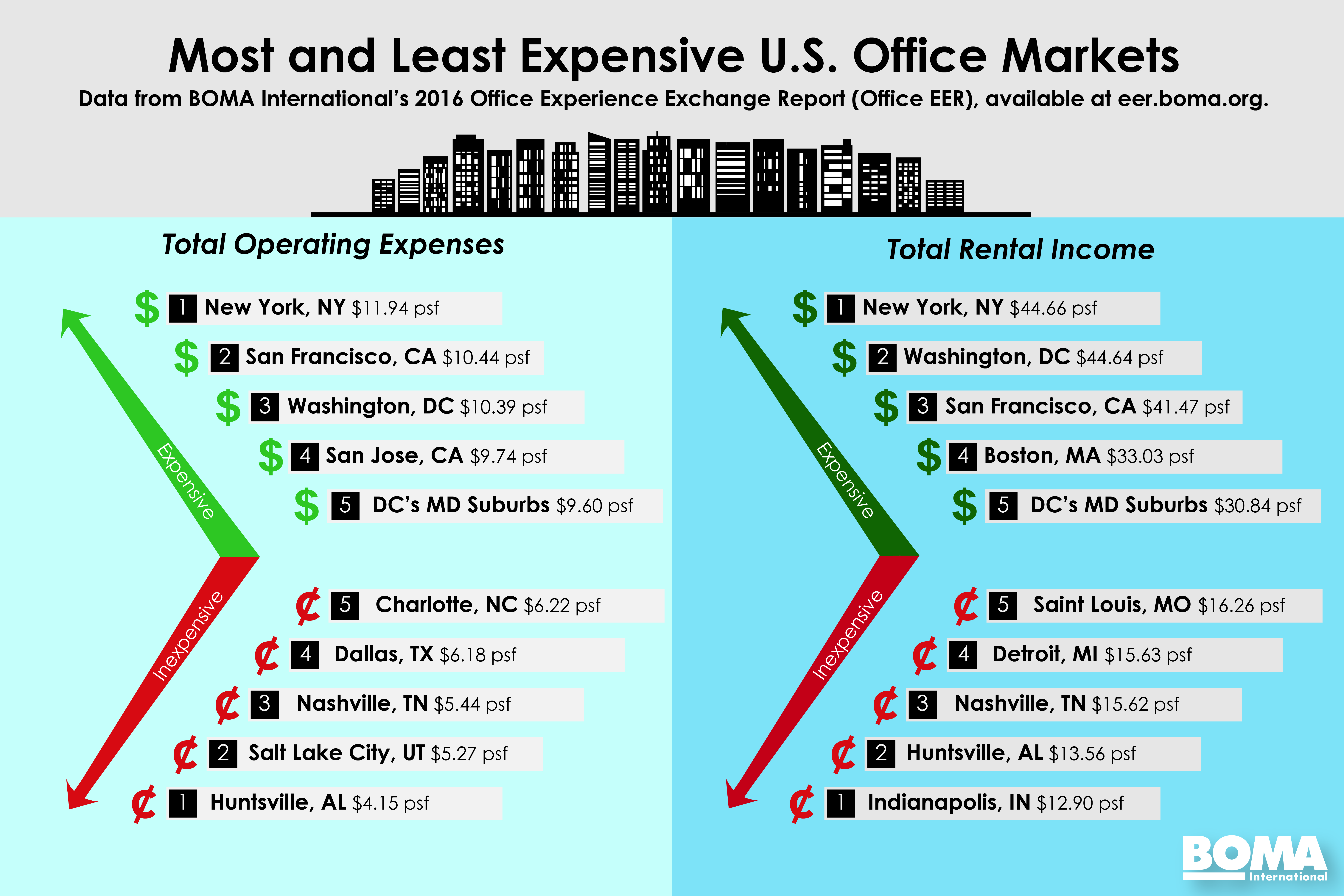 Most less. The most the least. The less expensive или the least. The least expensive. Less expensive.