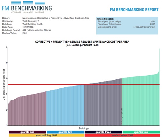 Chart 1. Maintenance Cost per Area Provided courtesy of FM BENCHMARKING Filters: >600,000 GSF