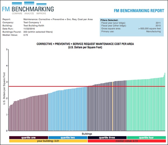 Chart 2. Maintenance Cost per Area Provided courtesy of FM BENCHMARKING Filters: >600,000 GSF and Manufacturing Only