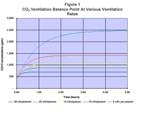 Figure 1 illustrates the diluting effects of outside air provided at varying rates, assuming CO2 levels of outside air are maintained at 400 ppm. 
