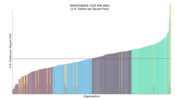  Figure 1 – Maintenance Cost per Area  Filters: Type of facility (Financial Services, 125,000–600,000 GSF) Provided courtesy of FM BENCHMARKING