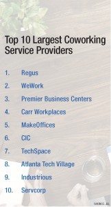Top 10 Largest Coworking Service Providers