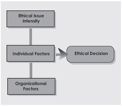 Flow chart of Ethical Decision
