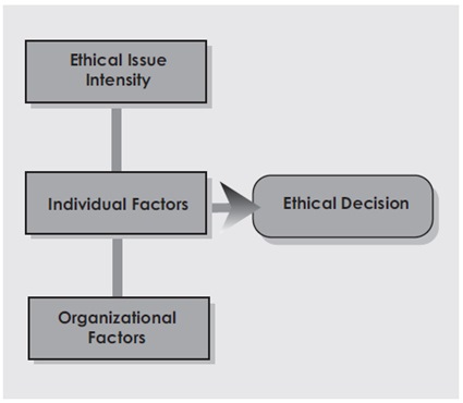 ethical decision making model issue intensity chart flow fmlink