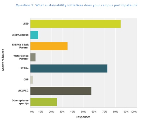 Figure 1: LEED has the highest campus participation rate of all sustainability programs.