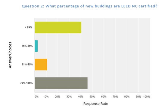 Figure 2: Question 2. More respondents certify new constructions projects than existing buildings. 