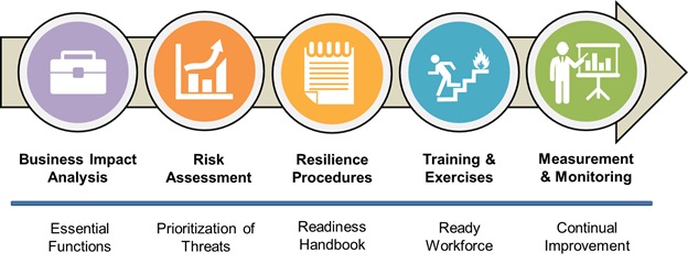 Organization resilience 5 keys