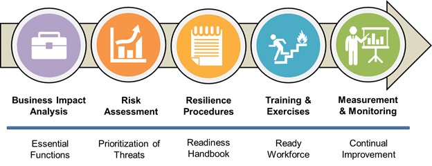 Operationalizing resilience in facilities - FMLink