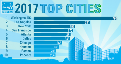 EPA releases ENERGY STAR Top Cities lists for 2017
