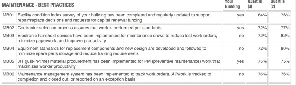 Figure 2 – Maintenance Best Practices Filters: Office Facilities Provided courtesy of FM BENCHMARKING