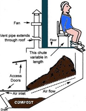Figure 2- An example of the Clivus Multrum centralized composting toilet system.