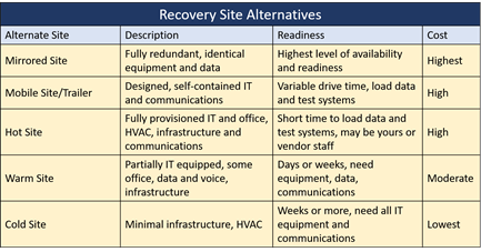 Figure 2: Recovery Site Alternatives  