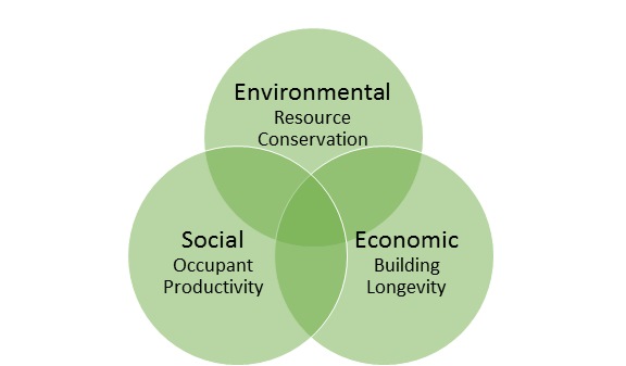 Figure 1:  Triple bottom line as applied to space planning