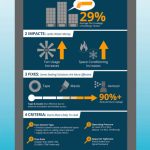 Infographic on duct sealing benefits