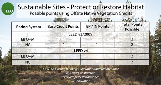 The above table breaks down the LEED points that can be earned using offsite native vegetation. Note that in the above figure, the likelihood of LEED NC projects earning points for offsite native vegetation is very small, as new construction projects have been unable to register under v3 since October 2016.