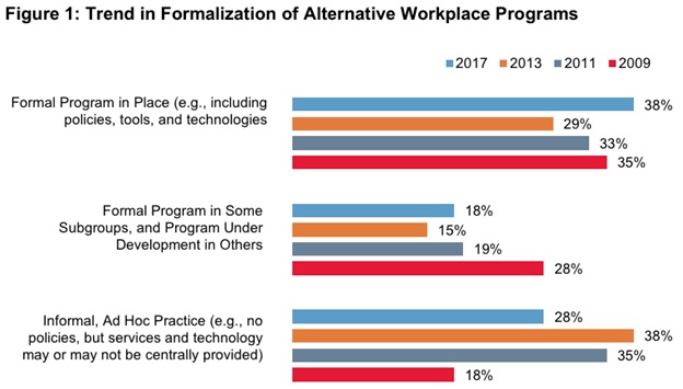 Trend in Formalization of Alternatives Workplace Programs