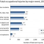 Workplace fatalities graphic from BLS