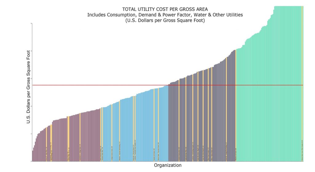 Figure 1 – Utility Cost per Area Filters: Type of facility (Manufacturing, continuous operation, >600,000 GSF) Provided courtesy of FM BENCHMARKING.