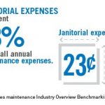 PRSM infographic from retail FM janitorial best practices report