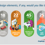 Capital One graphic on workplace design elements preferred