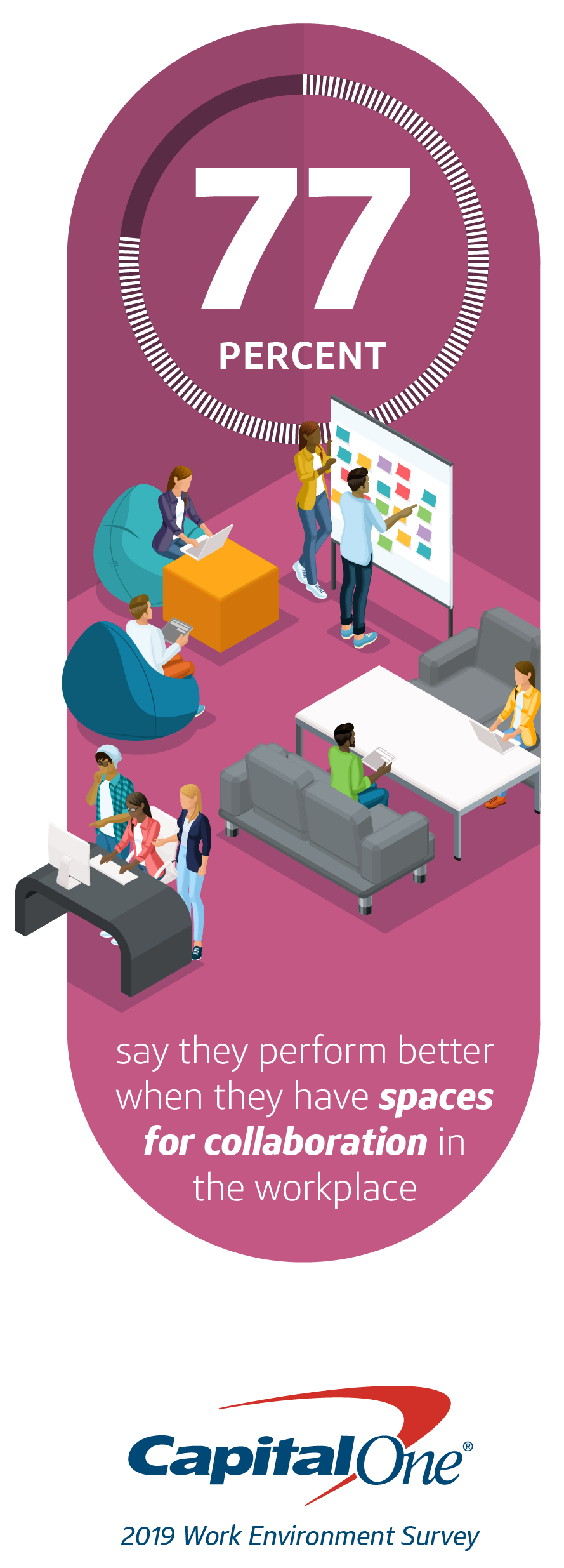 Capital One infographic on workplace design for collaboration spaces