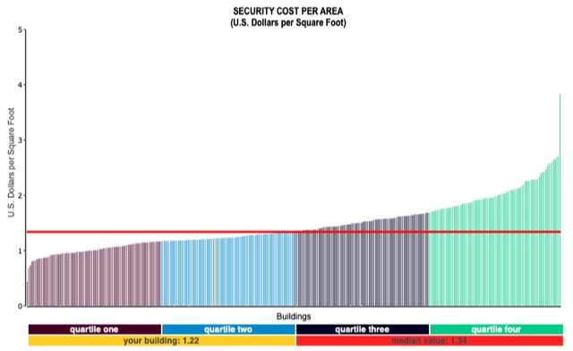 Figure 1 – Security Cost per GSF Filters: Type of facility: office Provided courtesy of FM BENCHMARKING