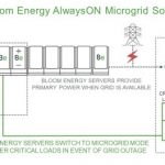 Bloom Energy AlwaysON Microgrid graphic
