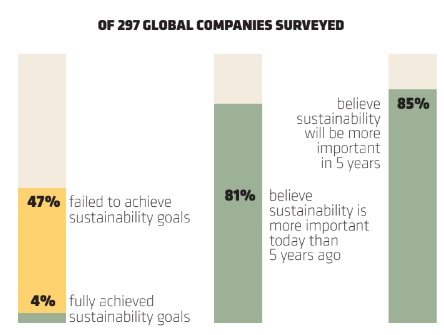 OF 297 Global Companies Surveyed