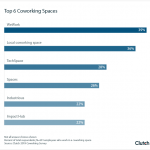 Clutch: Top 6 Coworking Spaces