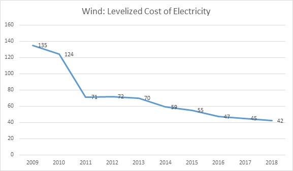 Fig. 1: Unsubsidized Wind Electricity: Levelized Cost of Electricity in the U.S., 2009-2018 (Average Cost per MWh over Life of Wind System) (LCOE)