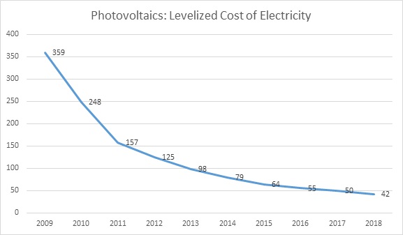 Fig. 2: Unsubsudized Photovoltaic (PV) Electricity: Levelized Cost of Electricity in the U.S., 2009-2018 (Average Cost per MWh over Life of PV System)