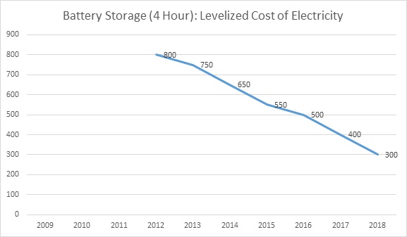 Fig. 3: Levelized Cost of Battery Storage Capacity (4 Hour) in the U.S., 2012-2018 (Average Cost per MWh of Storage Capacity over the Life of the Battery)