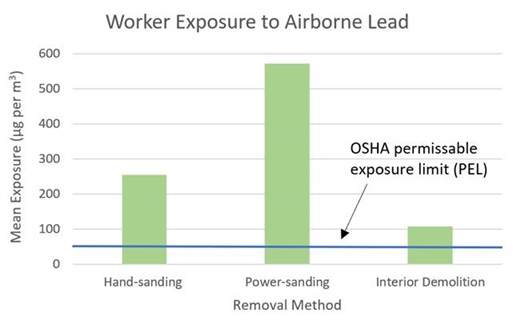 Figure 2. Typical leaded dust concentrations in workers’ breathing zones during restoration and remodeling activities. (Data from U.S. Environmental Protection Agency, 1997)