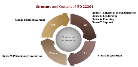 Figure 2: Structure and Content of ISO 22301